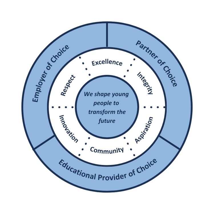 Our Vision and Values